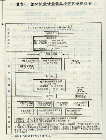 液體流量計量器具檢定系統(tǒng)表