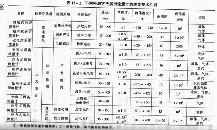 不同檢測方法渦街流量計的主要技術性能