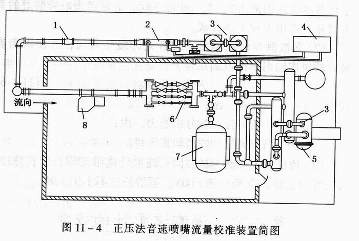 正壓法音速噴嘴流量校準(zhǔn)裝置