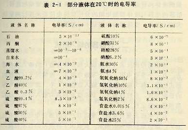 部分液體在20度時的電導率