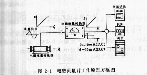 電磁流量計原理圖