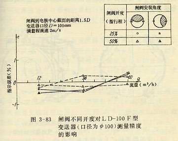 閘閥不同開度對(duì)LD-100F型變送器（孔徑為100）測(cè)量精度的影響